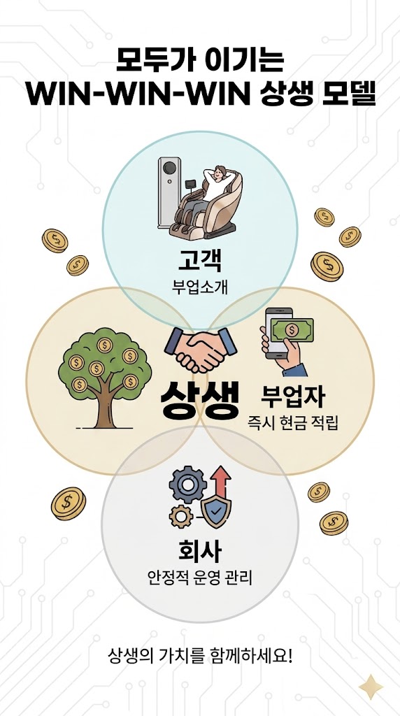 모두가 이기는 WIN-WIN-WIN 상생 모델